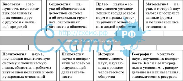 С какими дисциплина связана экономика С какими дисциплина связана экономика