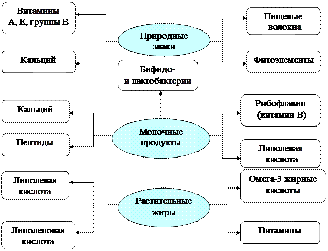 Классификация функциональных продуктов питания схема Классификация функциональных продуктов питания схема