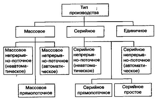 Схема типов производств Схема типов производств