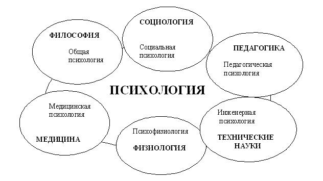 Медицинские науки связанные с психологией Медицинские науки связанные с психологией