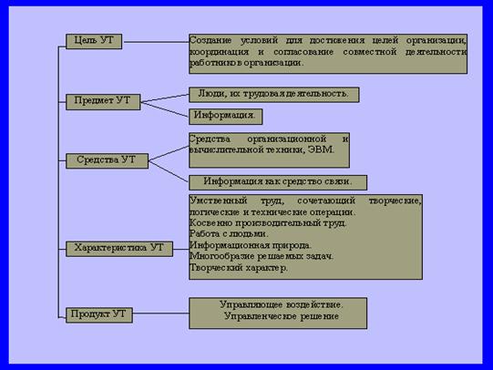 Управленческий труд и его специфика