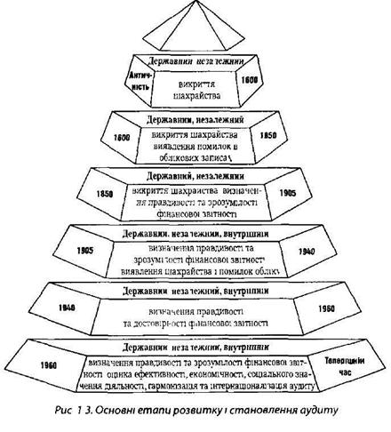 Контрольная работа: Виникнення та становлення вітчизняного аудиту