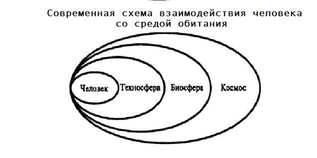 Рисунок схема взаимодействия человека и природы 6 Рисунок схема взаимодействия человека и природы 6