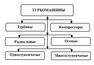 Контрольная работа по теме Многоступенчатые турбины