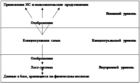 Что представляет трехуровневая архитектура субд. Смотреть фото Что представляет трехуровневая архитектура субд. Смотреть картинку Что представляет трехуровневая архитектура субд. Картинка про Что представляет трехуровневая архитектура субд. Фото Что представляет трехуровневая архитектура субд