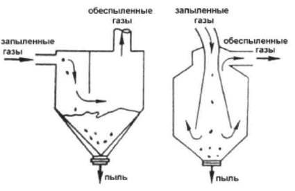 Инерционные пылеуловители