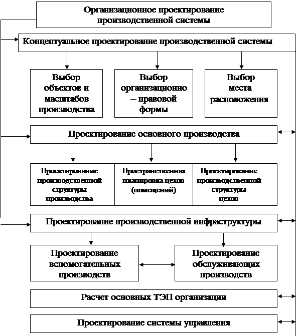 Проектирование Производственной Структуры Предприятия Курсовая Проектирование Производственной Структуры Предприятия Курсовая