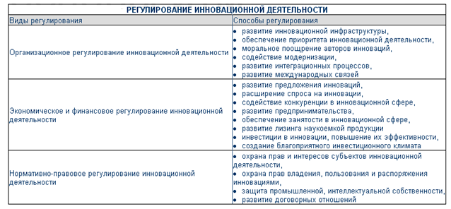Контрольная работа по теме Регулирование инновационной деятельности в Беларуси