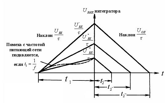 Двухтактные интегрирующие АЦП