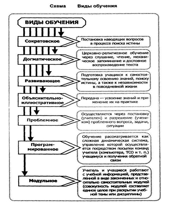 Что такое вид обучения. Смотреть фото Что такое вид обучения. Смотреть картинку Что такое вид обучения. Картинка про Что такое вид обучения. Фото Что такое вид обучения