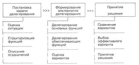 какие формы делегирования используются в инновационном менеджменте