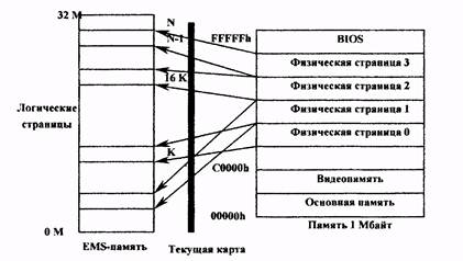 Отображаемая (дополнительная) память (Expanded Memory)