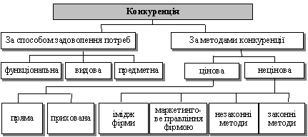 Классификация конкуренции схема Классификация конкуренции схема