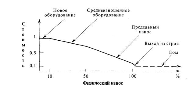 какие различают формы физического износа