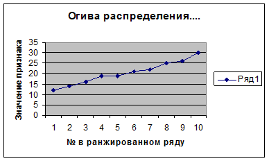 Как сделать ранжированный ряд Как сделать ранжированный ряд