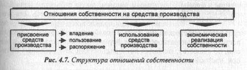 Отношения собственности и мотивации Отношения собственности и мотивации