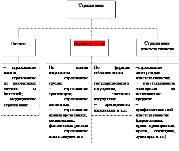 Договор Личного Страхования И Его Виды Шпаргалка виды его и личного договор шпаргалка страхования