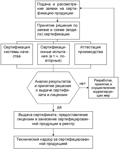 Схемы сертификации продукции технического регламента Схемы сертификации продукции технического регламента