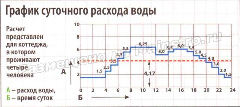 Как сделать расчет расхода холодной воды Как сделать расчет расхода холодной воды