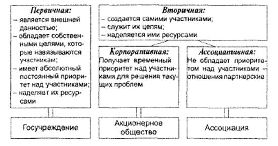 Вид организации по отношению к своим участникам Вид организации по отношению к своим участникам
