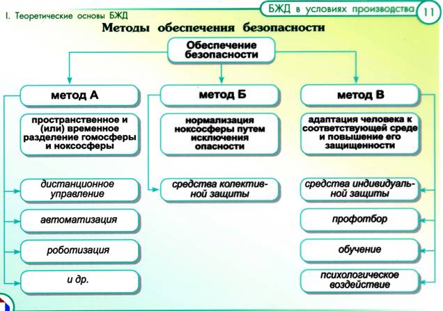 Методика обучения безопасности жизнедеятельности связана с Методика обучения безопасности жизнедеятельности связана с
