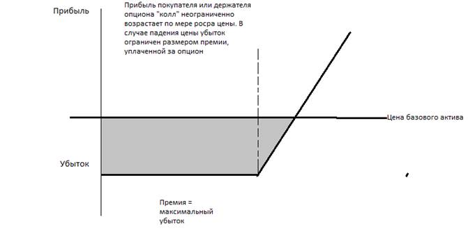 Колл Опцион Что Такое