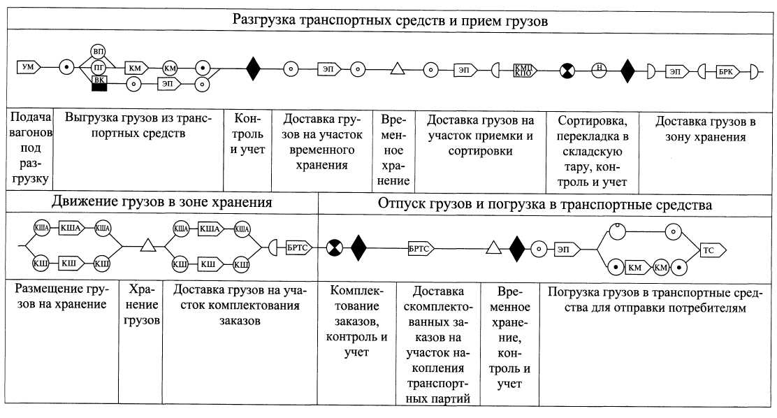 Транспортно-технологические схемы на перемещение грузов Транспортно-технологические схемы на перемещение грузов