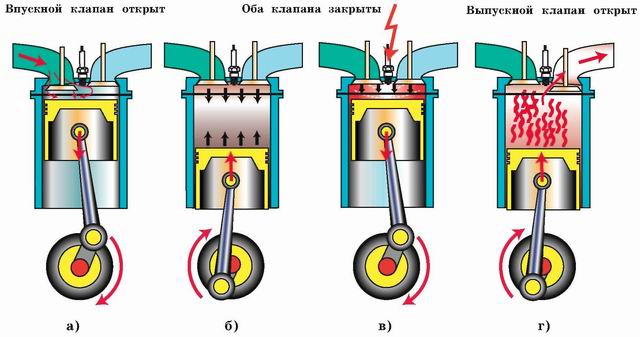 Рабочий цикл карбюраторного двигателя