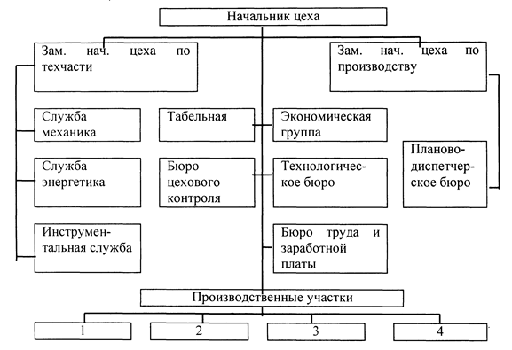 Схема производственной структуры предприятия и цеха Схема производственной структуры предприятия и цеха