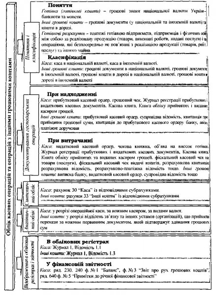 уже сказано, курсова облік грошових коштів на рахунках в банку вкусу