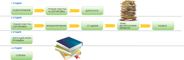 Как происходит переработка макулатуры макулатура альбомы