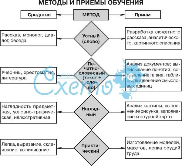 Как методы обучения связаны с моделированием Как методы обучения связаны с моделированием