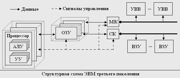 Интегральные схемы второго поколения Интегральные схемы второго поколения