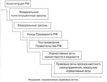Схема иерархия нормативных актов в рф Схема иерархия нормативных актов в рф