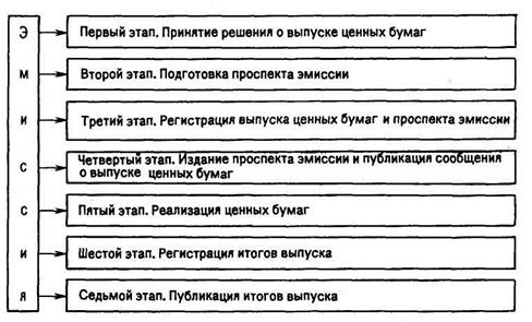 Функции коммерческого банка выпуск ценных бумаг