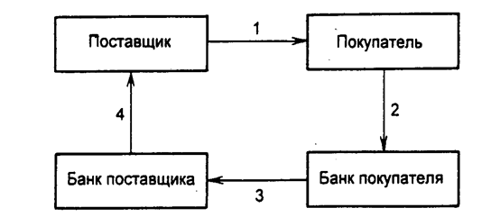 схема расчетов безналичных расчетов