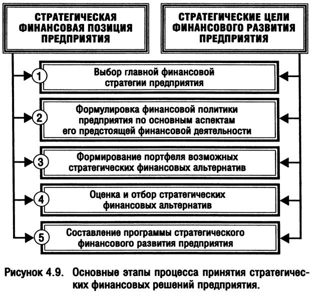 Принятие финансовых решений связано с управлением Принятие финансовых решений связано с управлением