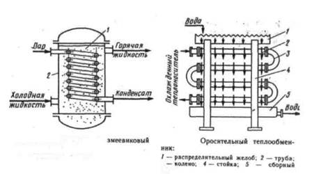Теплообменники змеевиковые сосуд высокого давления - теплообменник в клаффикации основных средств