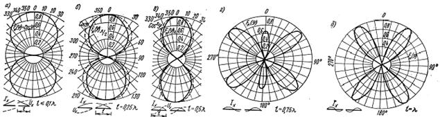 Поле Симметричного Вибратора