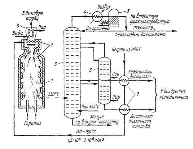 Курсовая работа по теме Переработка нефти на атмосферно-вакуумных трубчатых установках