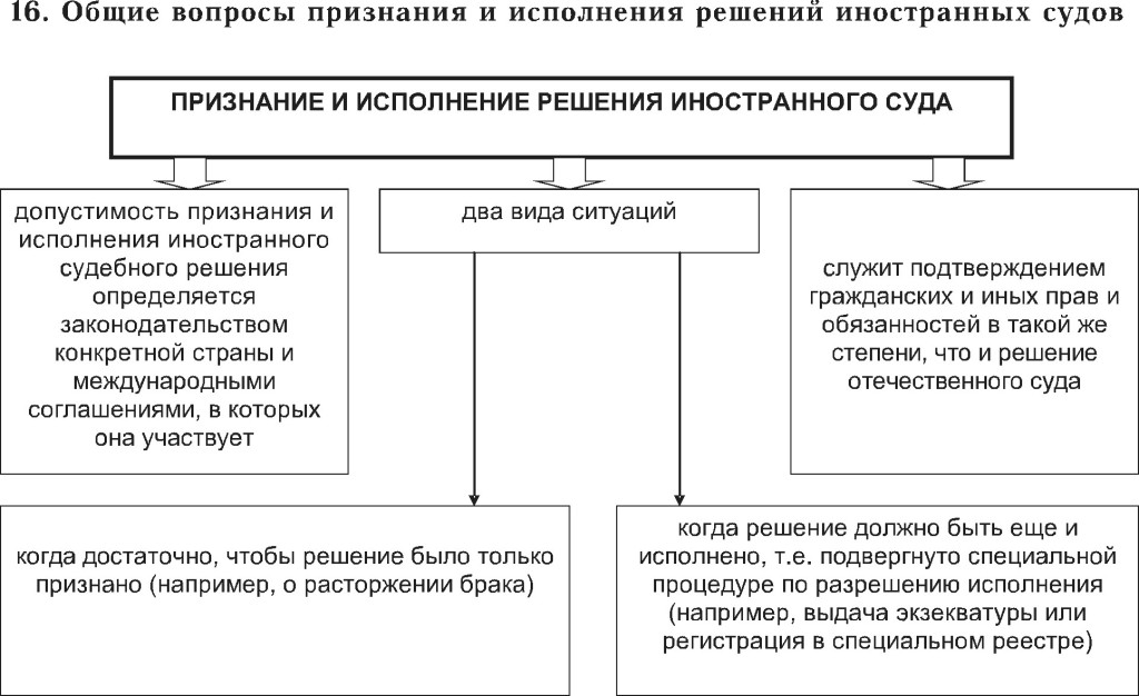 Признание решений судов иностранных государств Признание решений судов иностранных государств