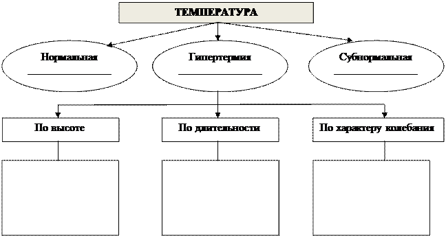 3 стадия лихорадки