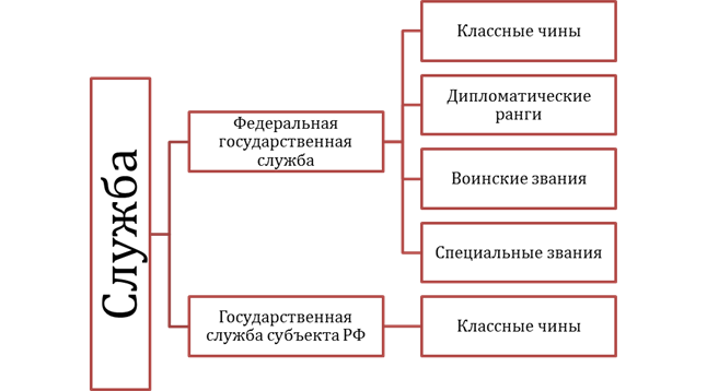 Классные чины дипломатические ранги воинские и специальные звания 20