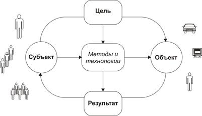 Цель объект субъект схема Цель объект субъект схема