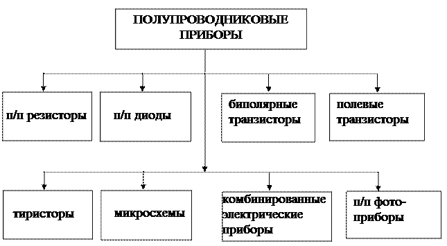 Схема классификации полупроводниковых приборов 4 Схема классификации полупроводниковых приборов 4