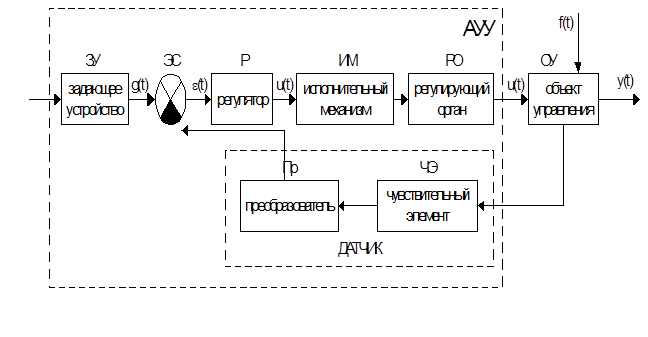 Описание структурной схемы объекта управления5 Описание структурной схемы объекта управления5