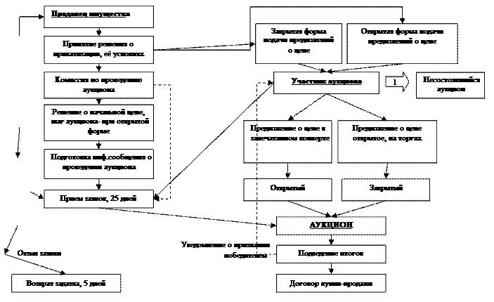 Курсовая работа: Характерные черты и особенности процесса приватизации государственного и муниципального имущества в России