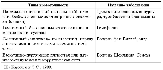 Геморрагические Диатезы Лекция