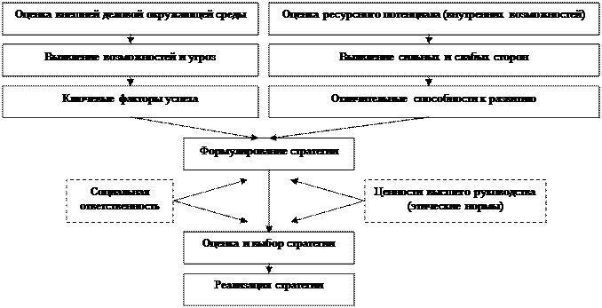 Модель гарвардской школы бизнеса основывается на
