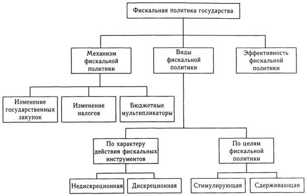 Курсовая работа: Фискальная политика государства 9